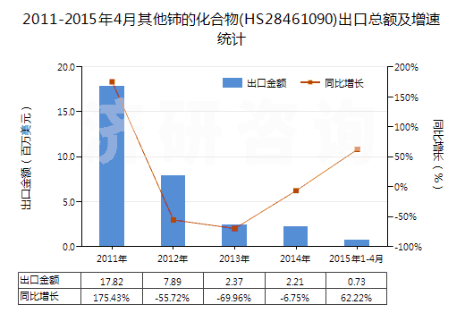 2011-2015年4月其他鈰的化合物(HS28461090)出口總額及增速統(tǒng)計